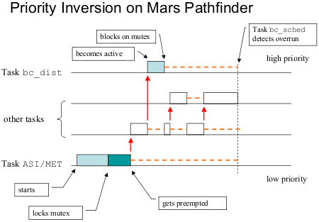 inversión de prioridades en Mars Pathfinder